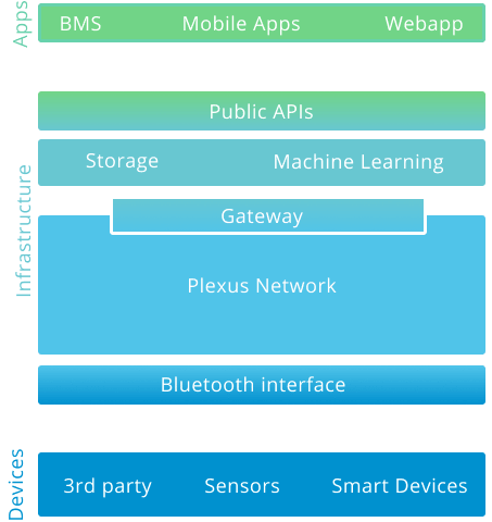 Plexus platform